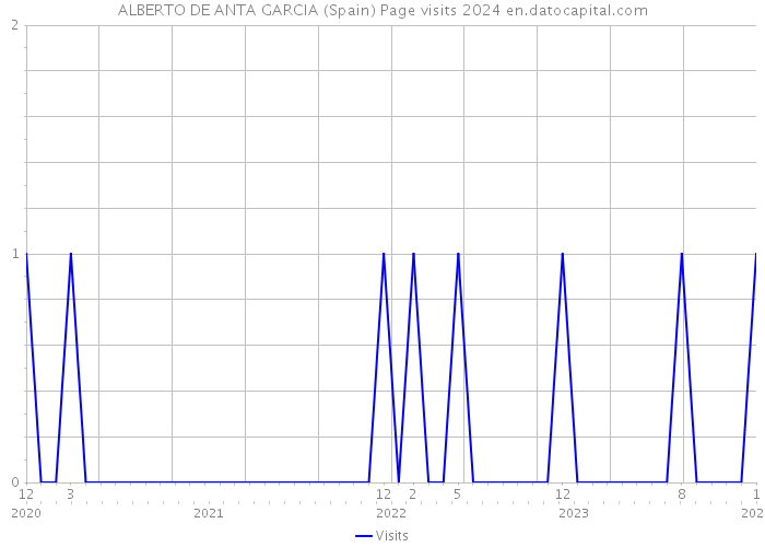 ALBERTO DE ANTA GARCIA (Spain) Page visits 2024 