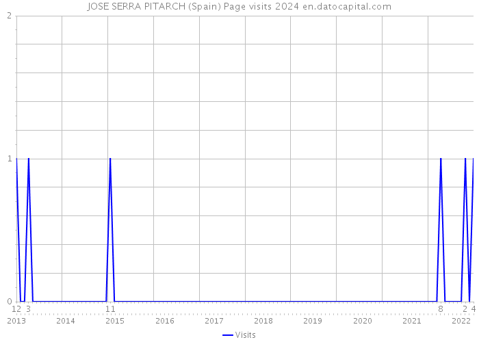 JOSE SERRA PITARCH (Spain) Page visits 2024 
