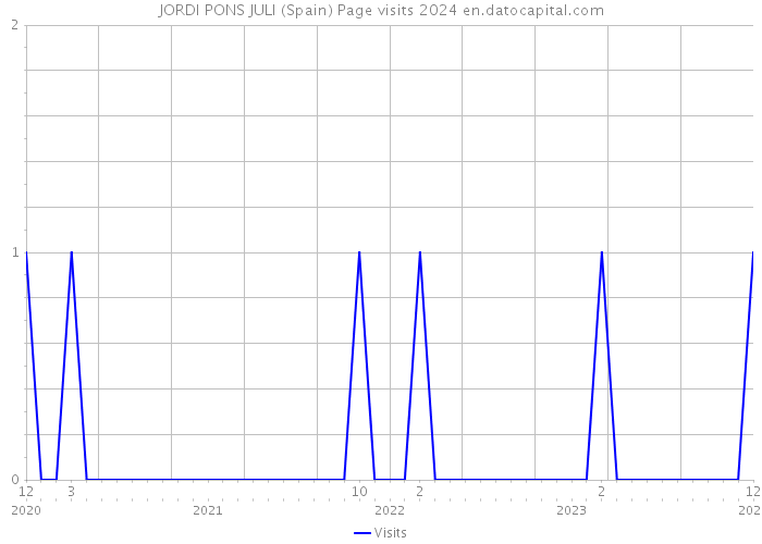 JORDI PONS JULI (Spain) Page visits 2024 