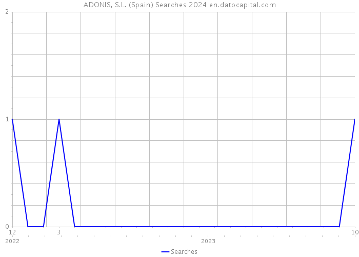 ADONIS, S.L. (Spain) Searches 2024 