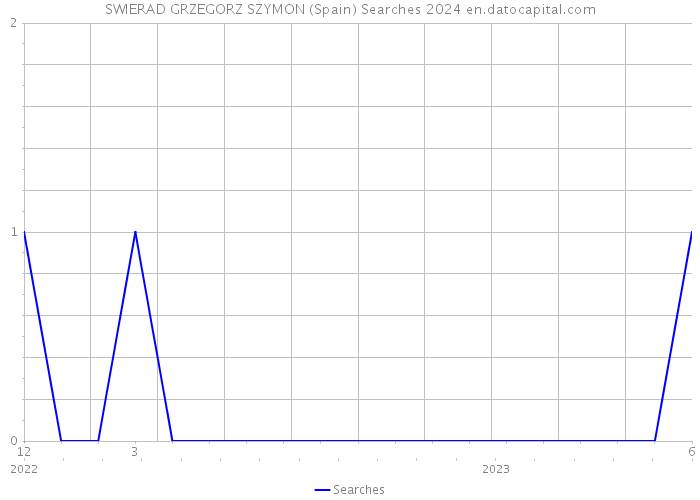 SWIERAD GRZEGORZ SZYMON (Spain) Searches 2024 