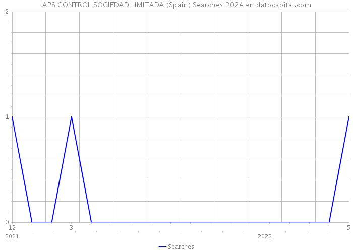 APS CONTROL SOCIEDAD LIMITADA (Spain) Searches 2024 
