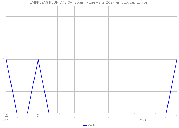 EMPRESAS REUNIDAS SA (Spain) Page visits 2024 