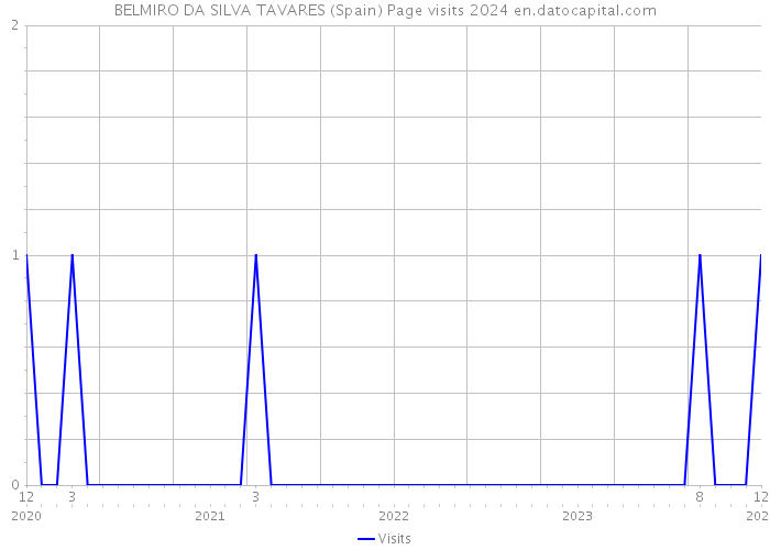 BELMIRO DA SILVA TAVARES (Spain) Page visits 2024 