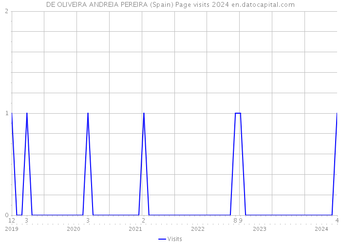 DE OLIVEIRA ANDREIA PEREIRA (Spain) Page visits 2024 