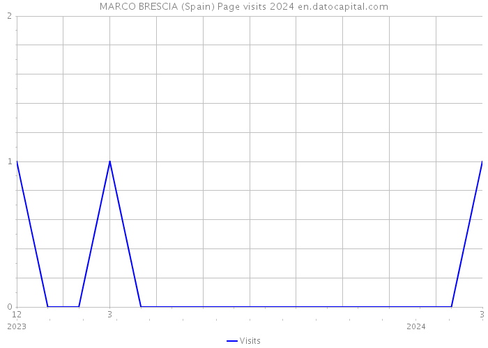 MARCO BRESCIA (Spain) Page visits 2024 
