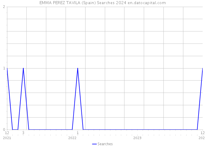 EMMA PEREZ TAVILA (Spain) Searches 2024 