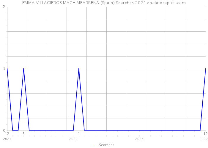EMMA VILLACIEROS MACHIMBARRENA (Spain) Searches 2024 