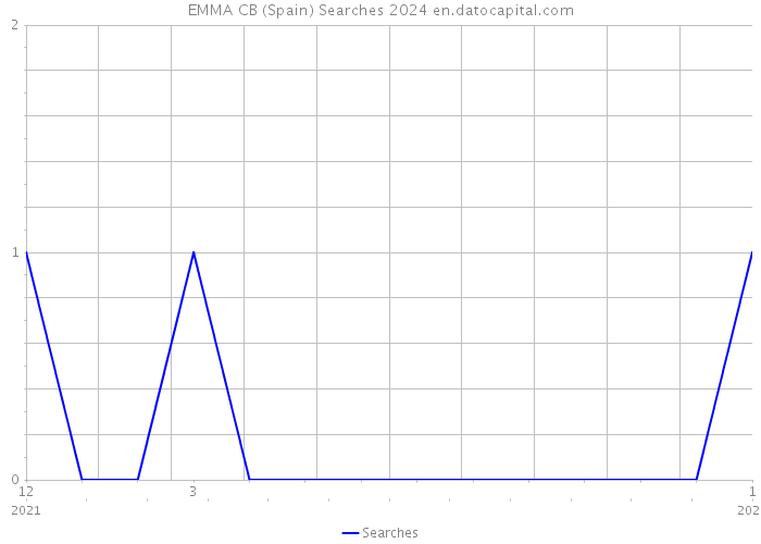 EMMA CB (Spain) Searches 2024 