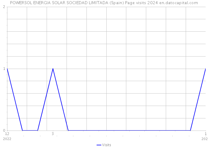 POWERSOL ENERGIA SOLAR SOCIEDAD LIMITADA (Spain) Page visits 2024 