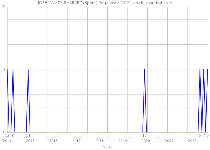 JOSE CAMPS RAMIREZ (Spain) Page visits 2024 