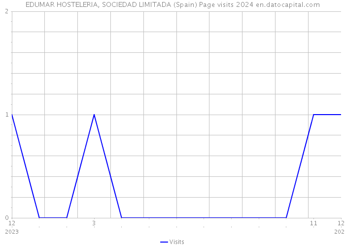 EDUMAR HOSTELERIA, SOCIEDAD LIMITADA (Spain) Page visits 2024 