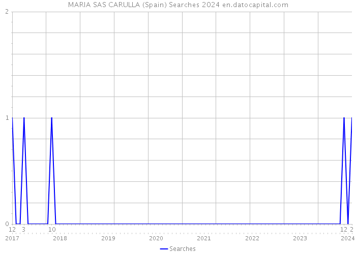 MARIA SAS CARULLA (Spain) Searches 2024 