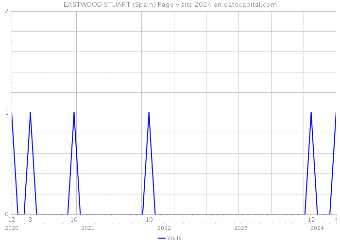 EASTWOOD STUART (Spain) Page visits 2024 