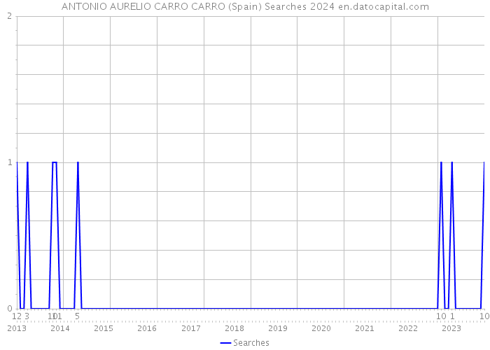 ANTONIO AURELIO CARRO CARRO (Spain) Searches 2024 