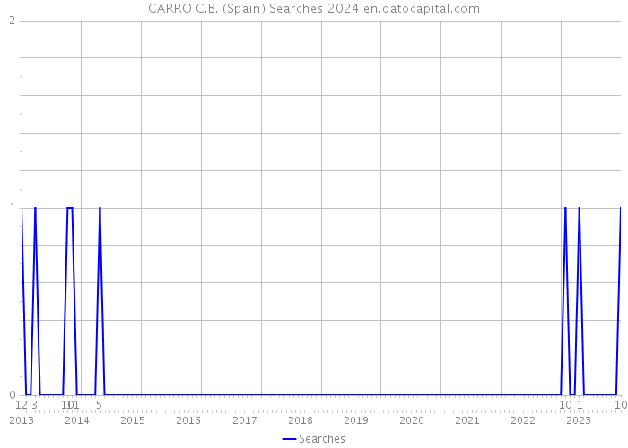 CARRO C.B. (Spain) Searches 2024 