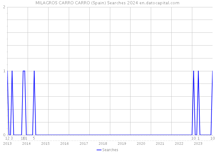 MILAGROS CARRO CARRO (Spain) Searches 2024 