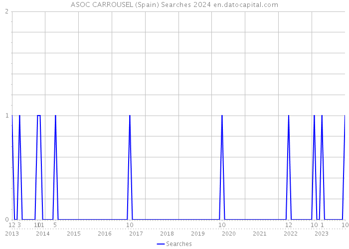ASOC CARROUSEL (Spain) Searches 2024 