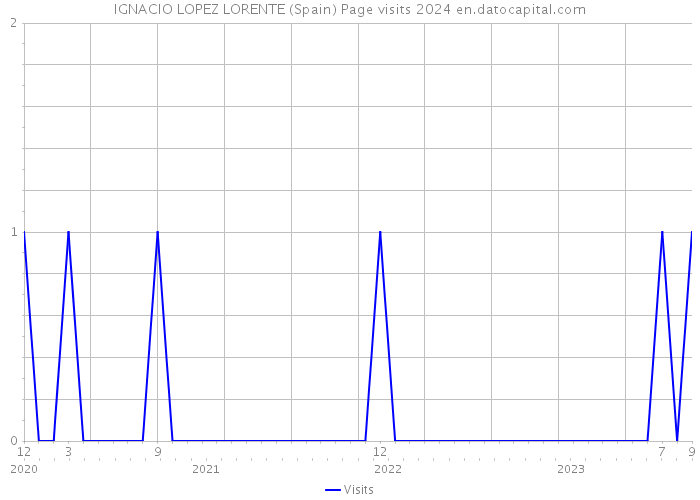 IGNACIO LOPEZ LORENTE (Spain) Page visits 2024 