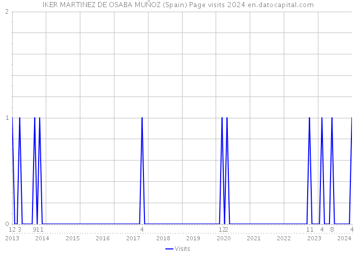 IKER MARTINEZ DE OSABA MUÑOZ (Spain) Page visits 2024 