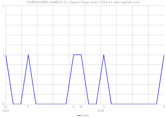 INVERSIONES LAMEGO S.L (Spain) Page visits 2024 