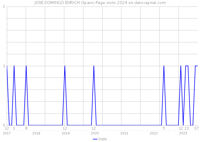 JOSE DOMINGO ENRICH (Spain) Page visits 2024 