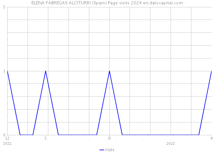 ELENA FABREGAS ALCITURRI (Spain) Page visits 2024 