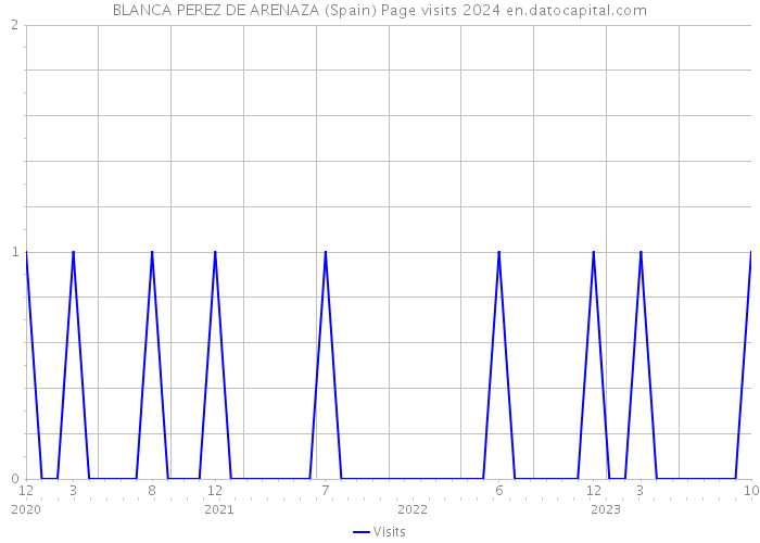 BLANCA PEREZ DE ARENAZA (Spain) Page visits 2024 