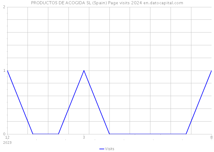 PRODUCTOS DE ACOGIDA SL (Spain) Page visits 2024 