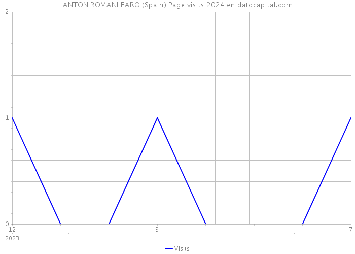 ANTON ROMANI FARO (Spain) Page visits 2024 