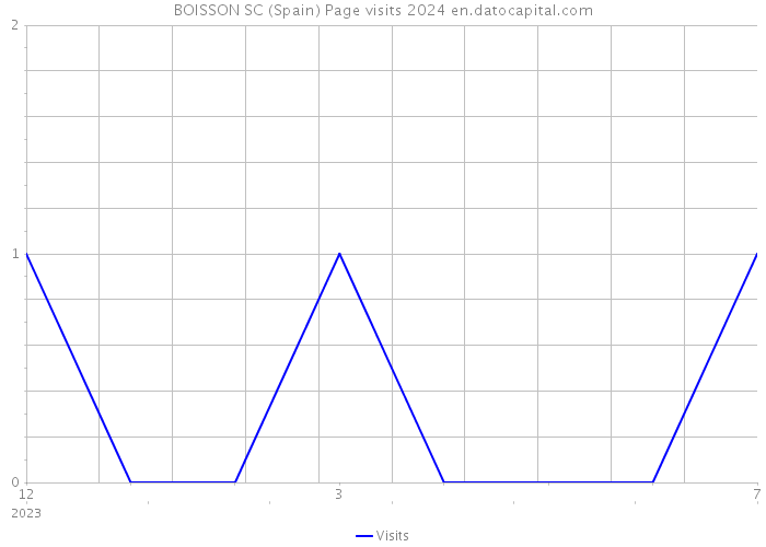 BOISSON SC (Spain) Page visits 2024 