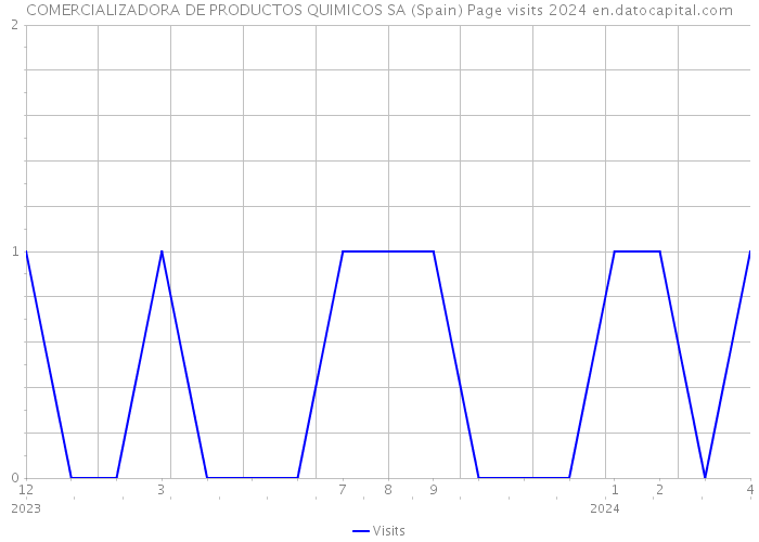 COMERCIALIZADORA DE PRODUCTOS QUIMICOS SA (Spain) Page visits 2024 