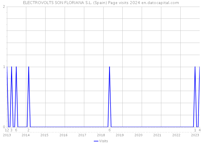 ELECTROVOLTS SON FLORIANA S.L. (Spain) Page visits 2024 