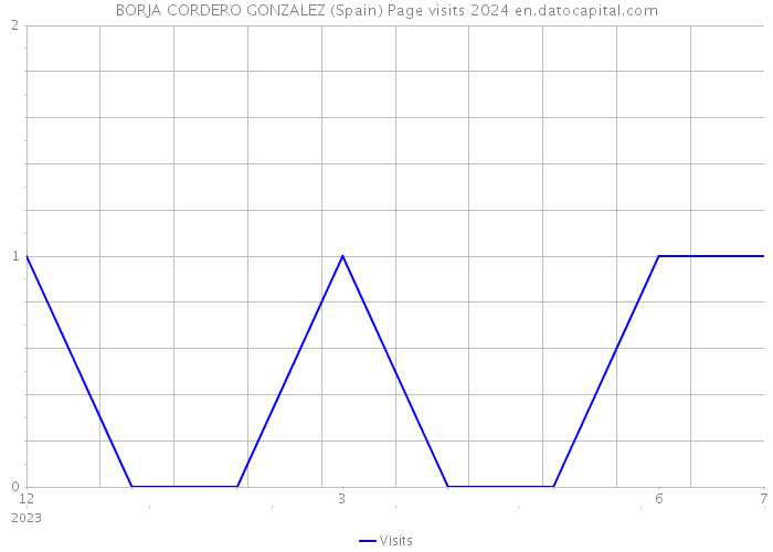 BORJA CORDERO GONZALEZ (Spain) Page visits 2024 