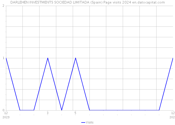 DARLEHEN INVESTMENTS SOCIEDAD LIMITADA (Spain) Page visits 2024 