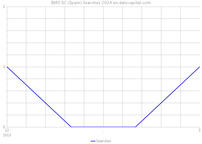 EMO SC (Spain) Searches 2024 