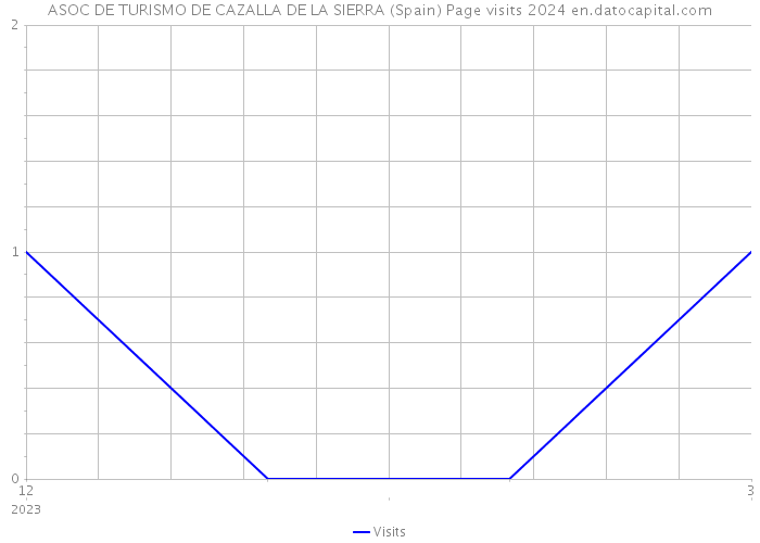 ASOC DE TURISMO DE CAZALLA DE LA SIERRA (Spain) Page visits 2024 