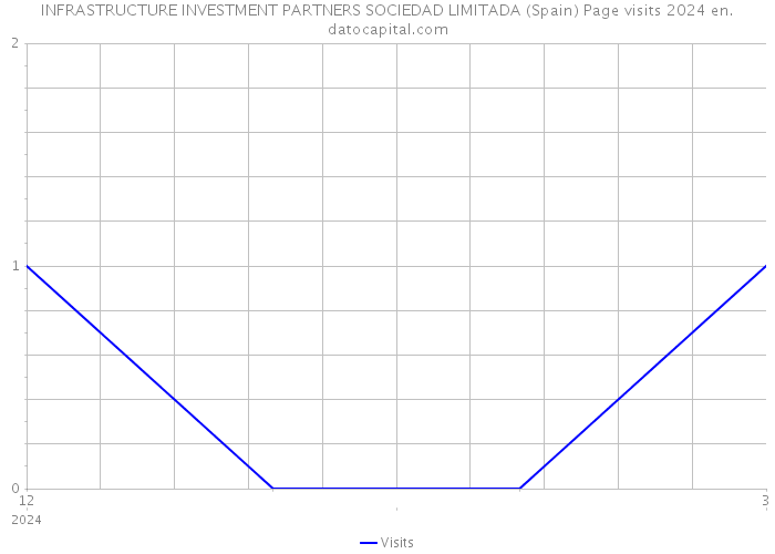 INFRASTRUCTURE INVESTMENT PARTNERS SOCIEDAD LIMITADA (Spain) Page visits 2024 