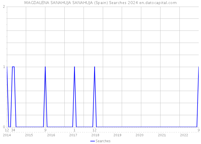 MAGDALENA SANAHUJA SANAHUJA (Spain) Searches 2024 