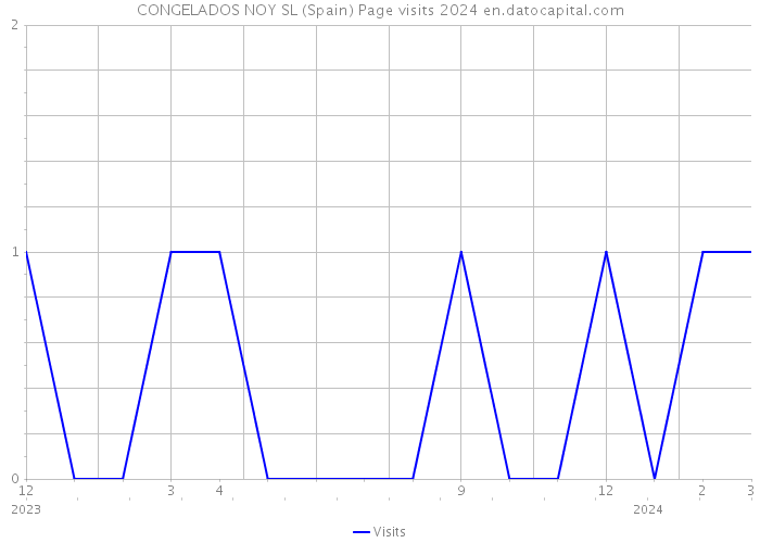 CONGELADOS NOY SL (Spain) Page visits 2024 