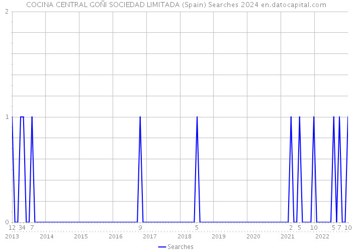 COCINA CENTRAL GOÑI SOCIEDAD LIMITADA (Spain) Searches 2024 