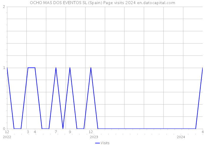 OCHO MAS DOS EVENTOS SL (Spain) Page visits 2024 