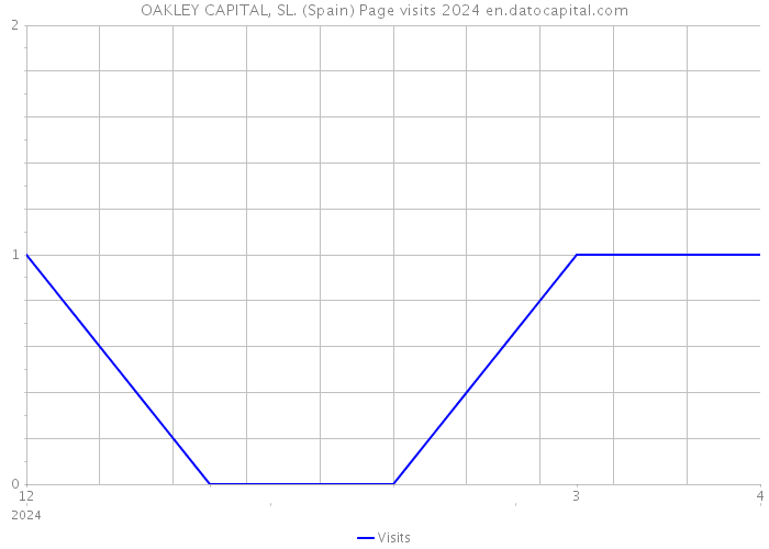 OAKLEY CAPITAL, SL. (Spain) Page visits 2024 