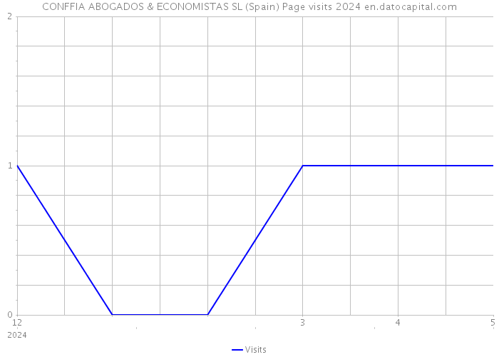 CONFFIA ABOGADOS & ECONOMISTAS SL (Spain) Page visits 2024 