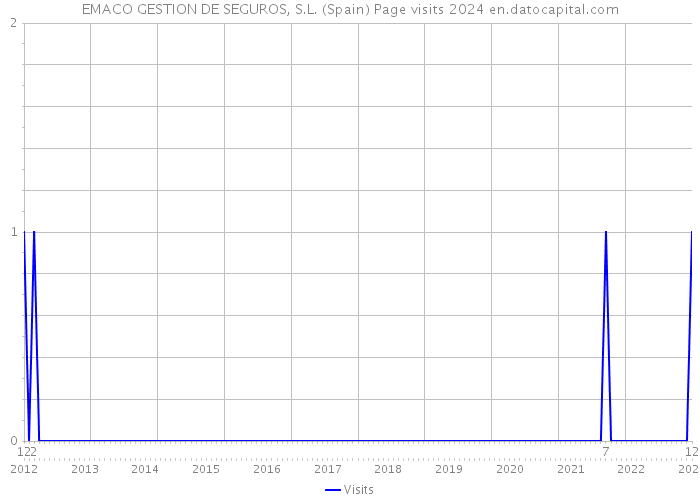 EMACO GESTION DE SEGUROS, S.L. (Spain) Page visits 2024 