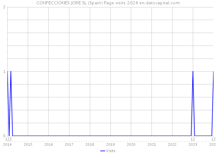 CONFECCIONES JORE SL (Spain) Page visits 2024 