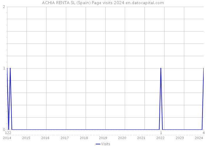 ACHIA RENTA SL (Spain) Page visits 2024 