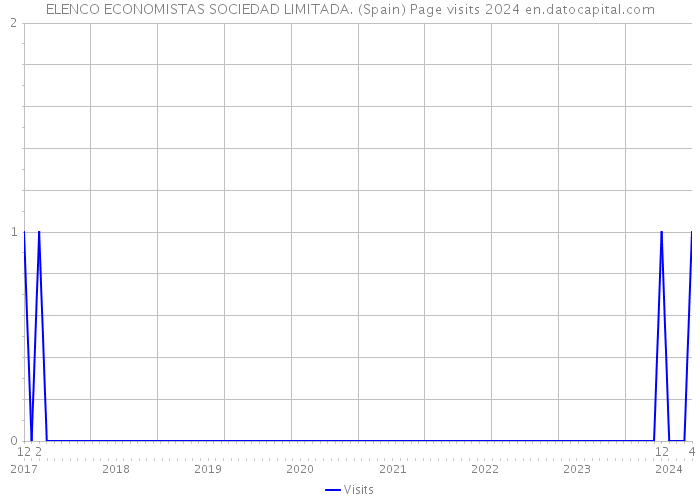ELENCO ECONOMISTAS SOCIEDAD LIMITADA. (Spain) Page visits 2024 