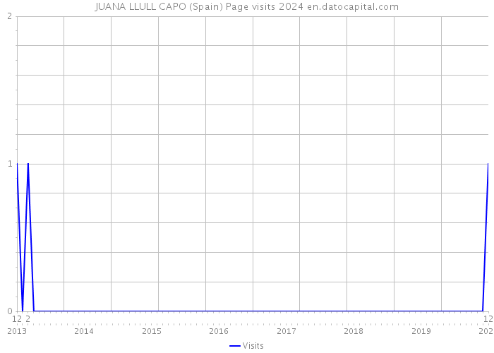 JUANA LLULL CAPO (Spain) Page visits 2024 