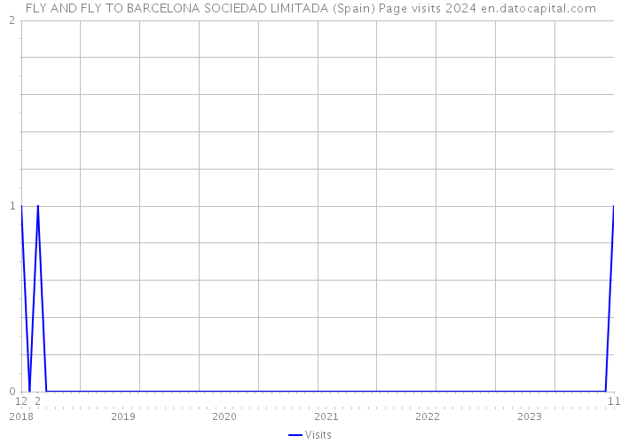 FLY AND FLY TO BARCELONA SOCIEDAD LIMITADA (Spain) Page visits 2024 